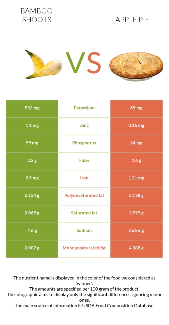 Bamboo shoots vs Apple pie infographic