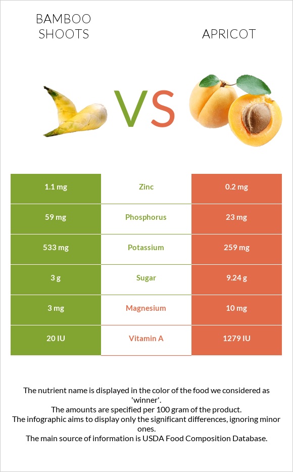 Bamboo shoots vs Apricot infographic