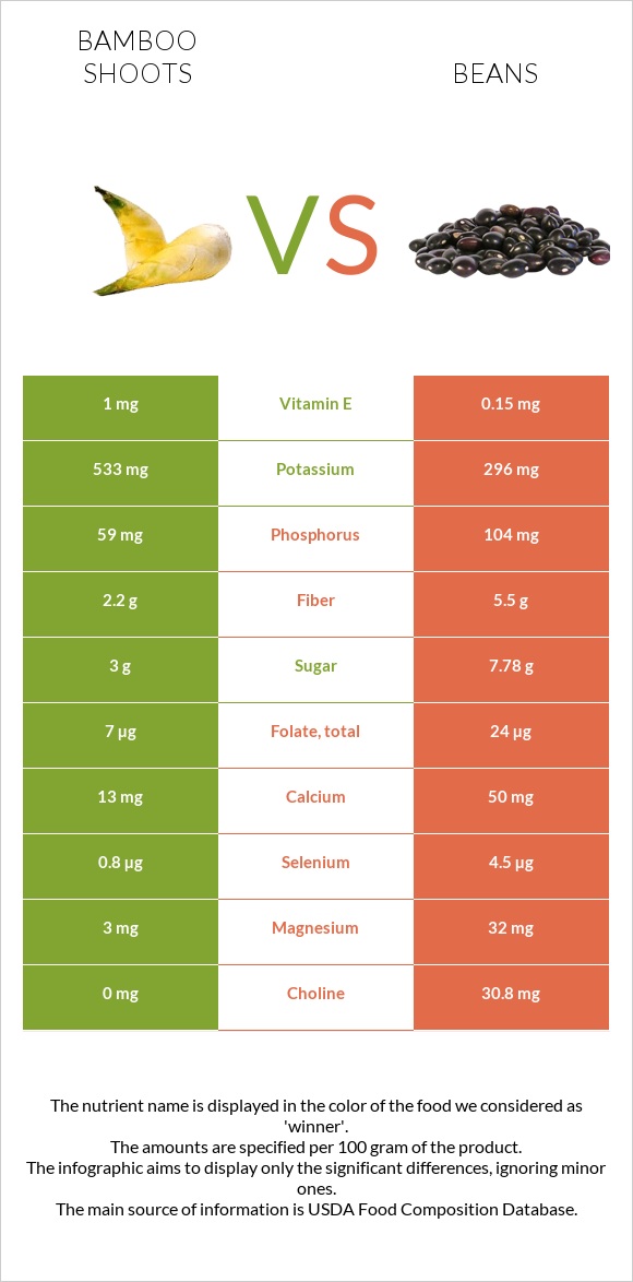 Bamboo shoots vs Beans infographic