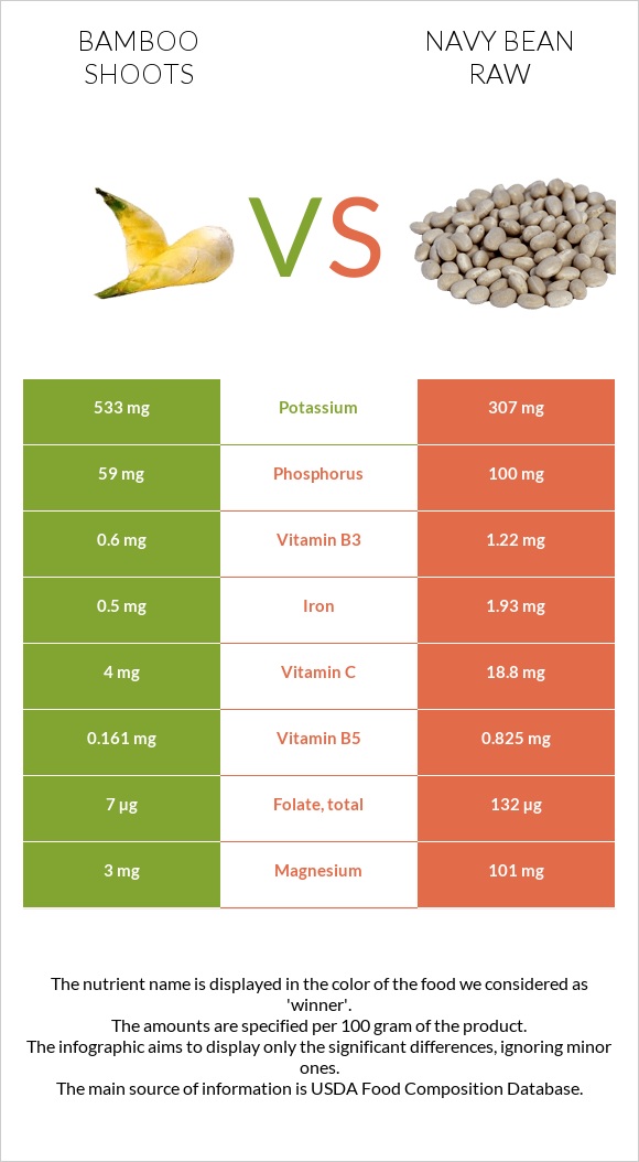 Բամբուկ vs Լոբի սպիտակ նևի հում infographic