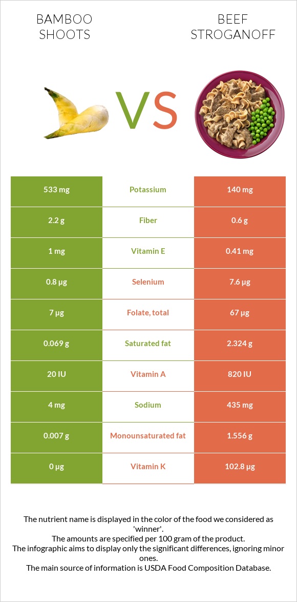 Bamboo shoots vs Beef Stroganoff infographic