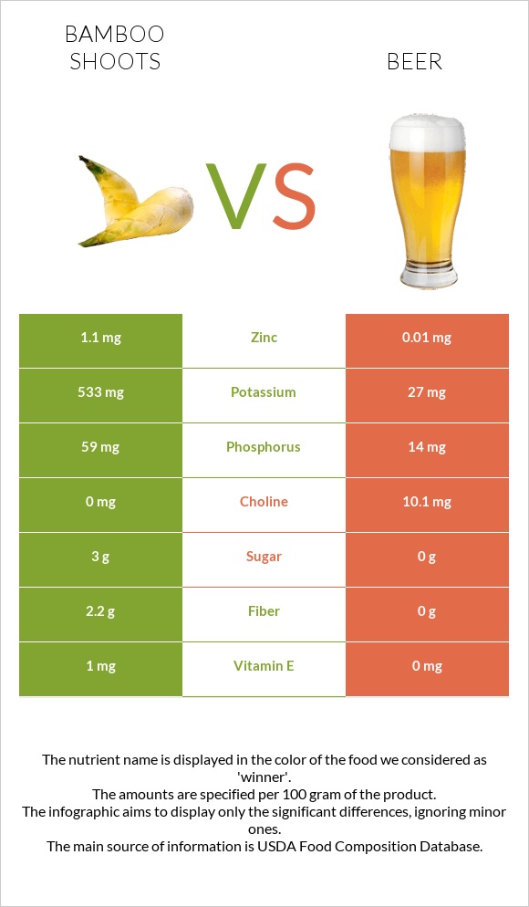 Bamboo shoots vs Beer infographic