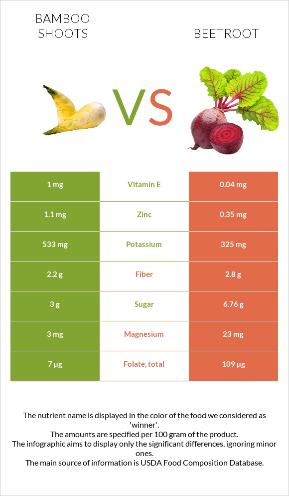 Bamboo shoot vs Beetroot infographic