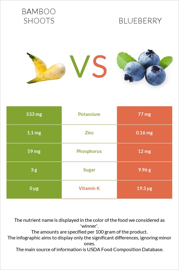 Bamboo shoots vs Blueberry infographic