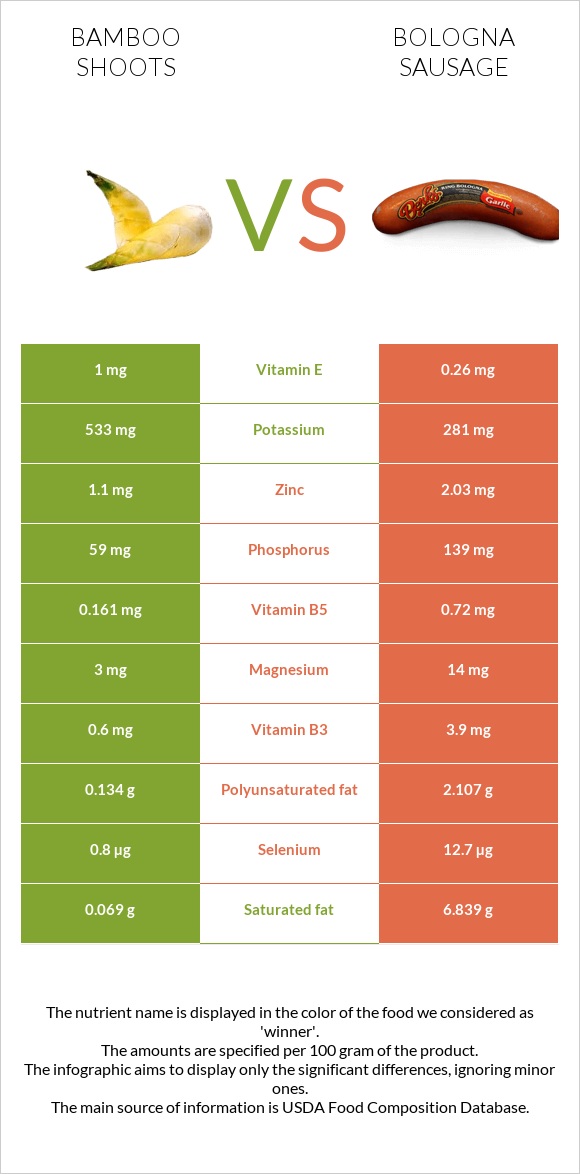 Bamboo shoots vs Bologna sausage infographic