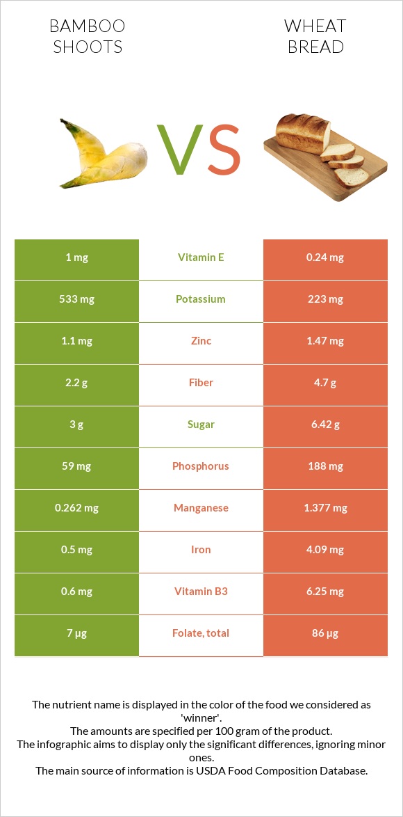 Bamboo shoots vs Wheat Bread infographic