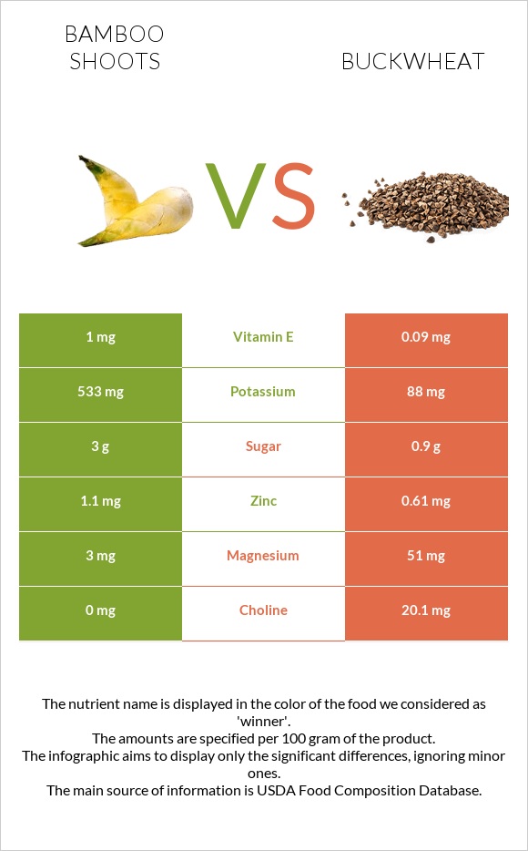 Bamboo shoots vs Buckwheat infographic