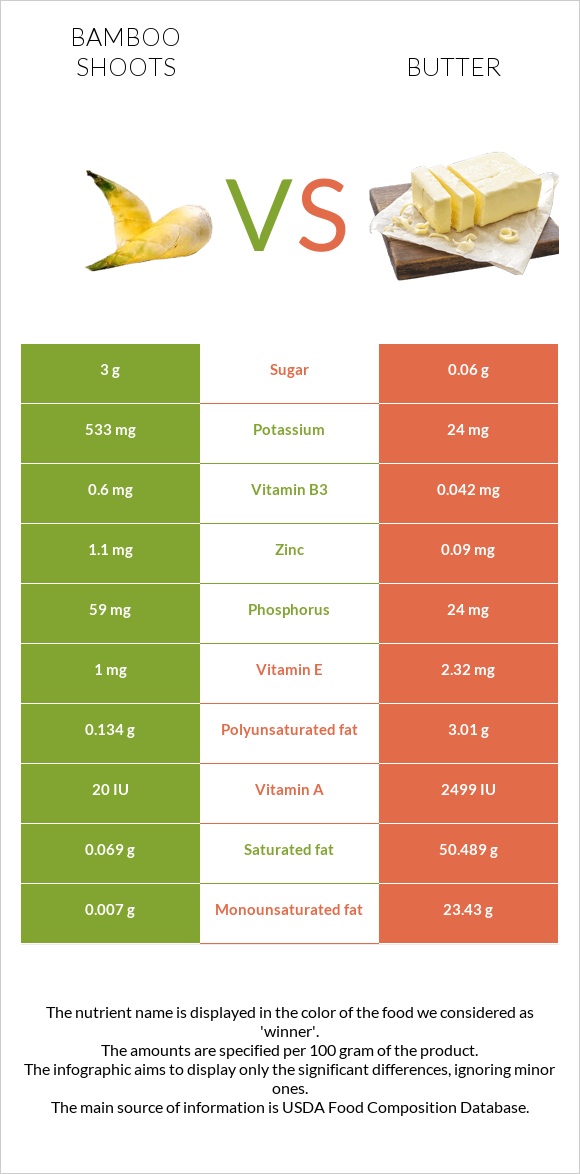 Bamboo shoots vs Butter infographic