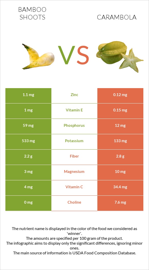 Bamboo shoots vs Carambola infographic