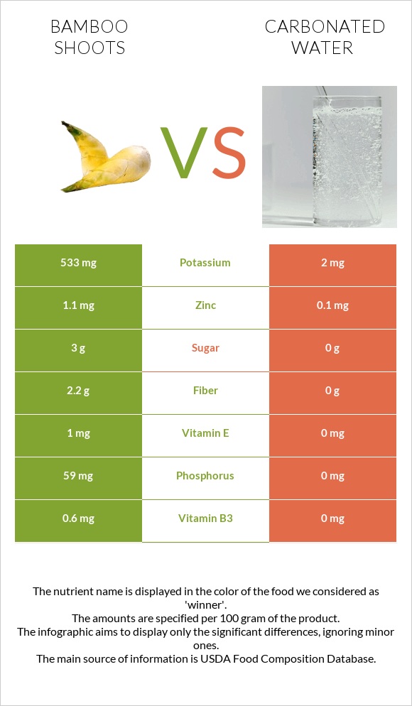 Bamboo shoots vs Carbonated water infographic