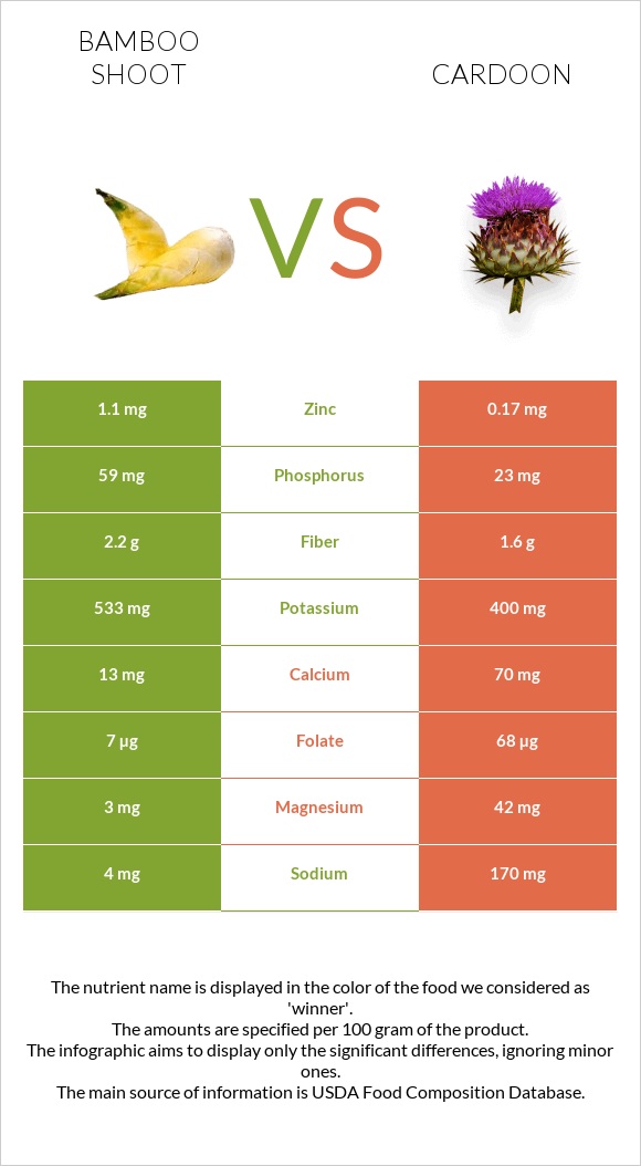 Bamboo shoot vs Cardoon infographic