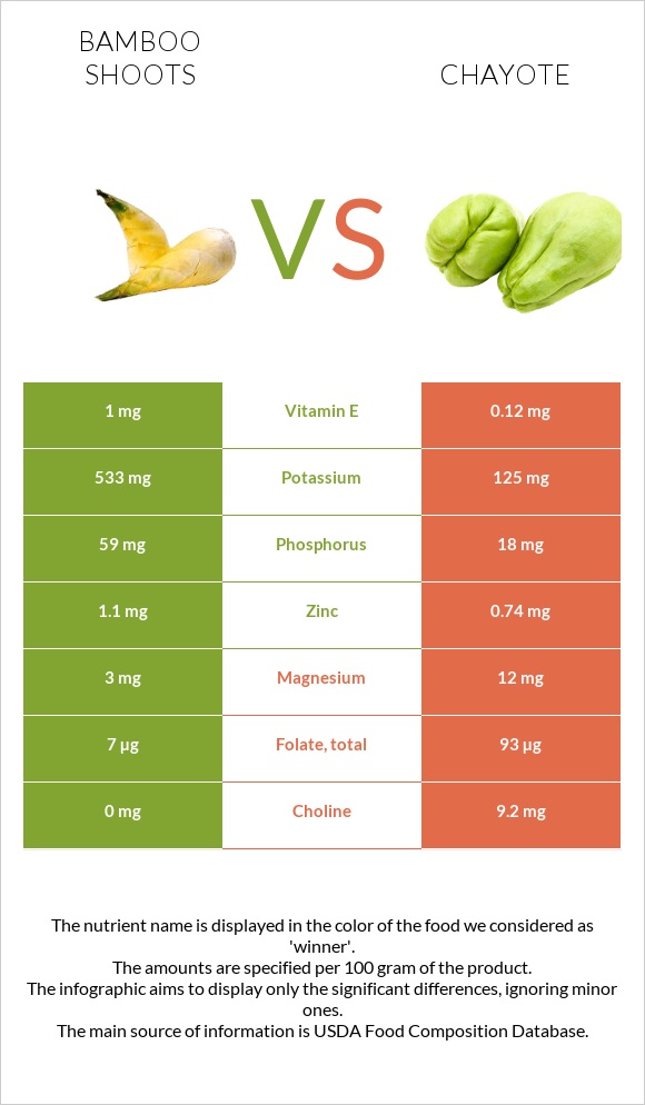 Bamboo shoots vs Chayote infographic