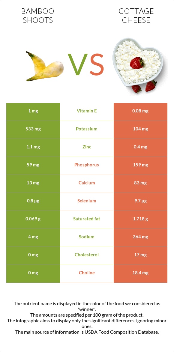 Bamboo shoots vs Cottage cheese infographic