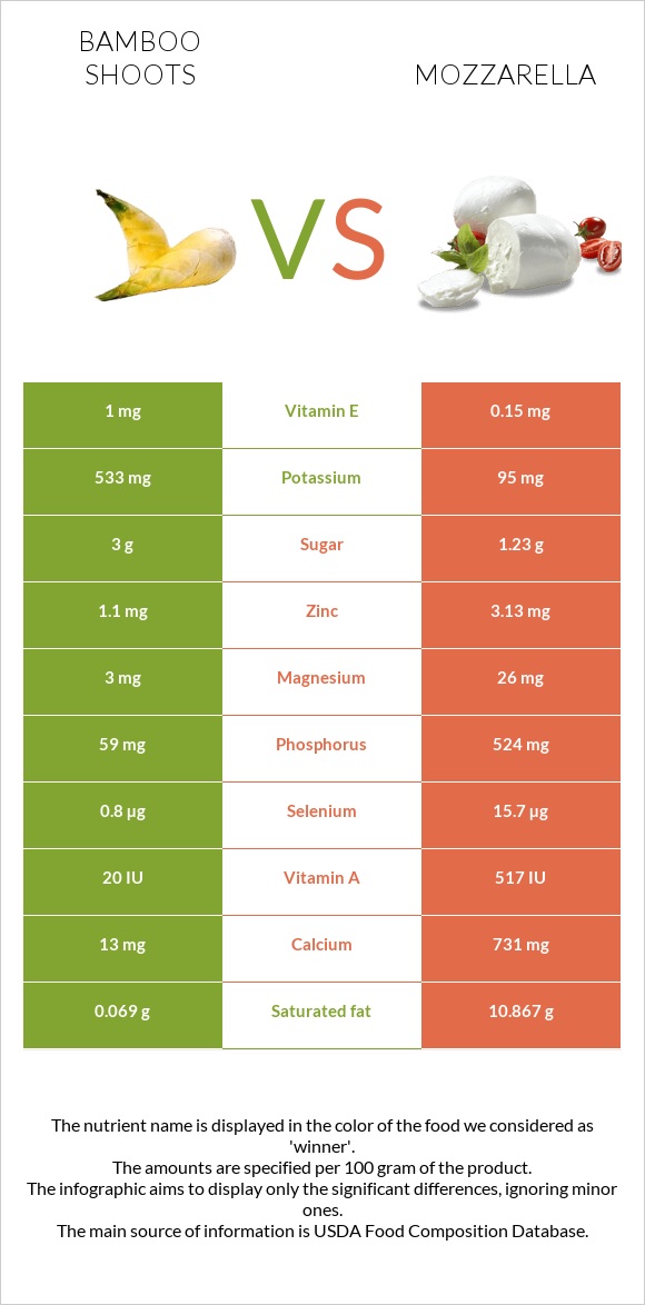 Bamboo shoot vs Mozzarella infographic