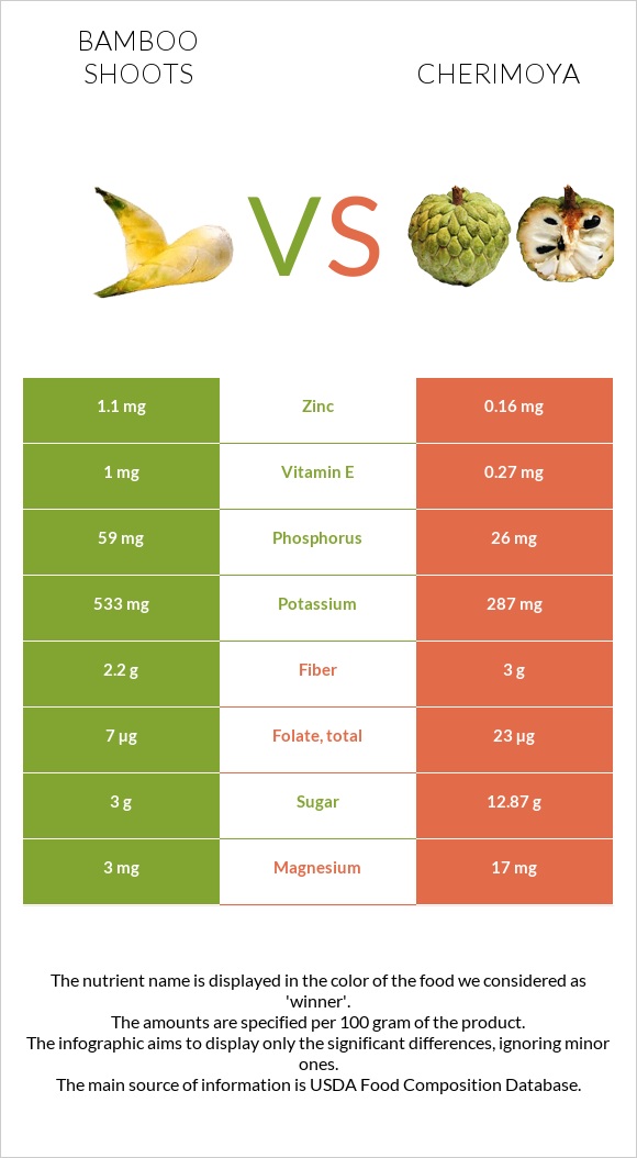 Bamboo shoots vs Cherimoya infographic