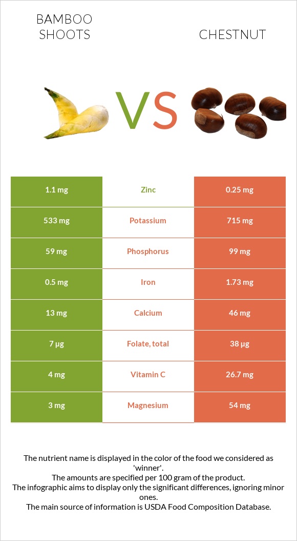 Bamboo shoots vs Chestnut infographic