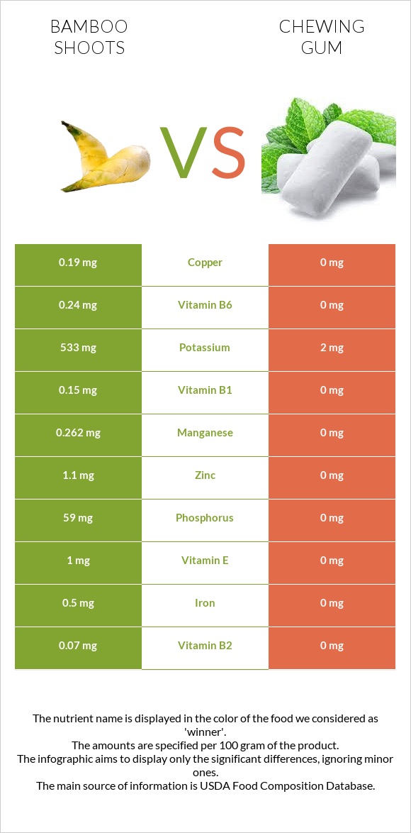 Bamboo shoots vs Chewing gum infographic