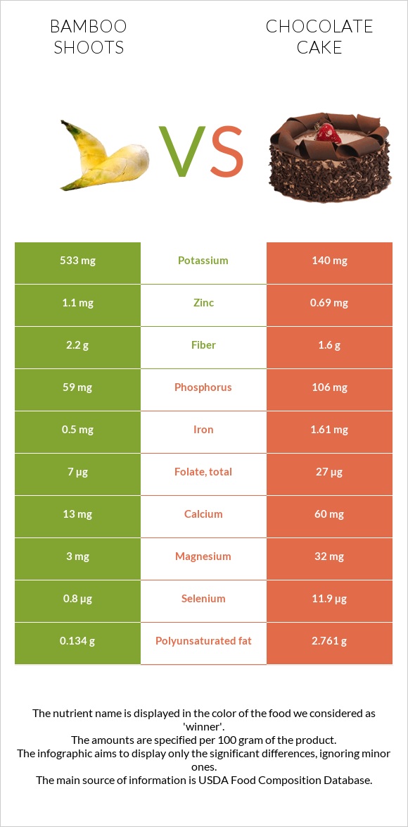 Bamboo shoots vs Chocolate cake infographic