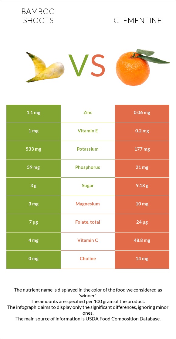 Bamboo shoot vs Clementine infographic