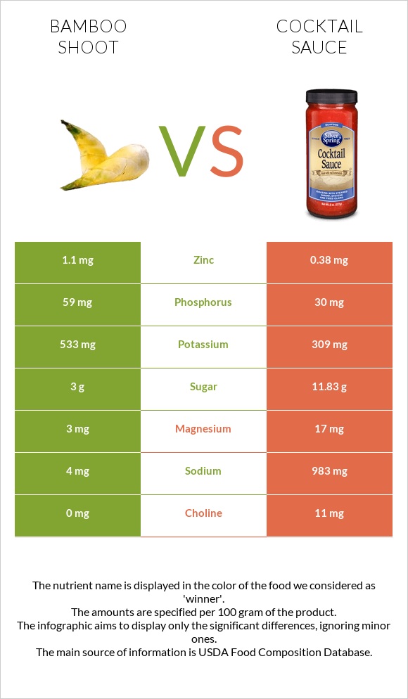 Bamboo shoot vs Cocktail sauce infographic