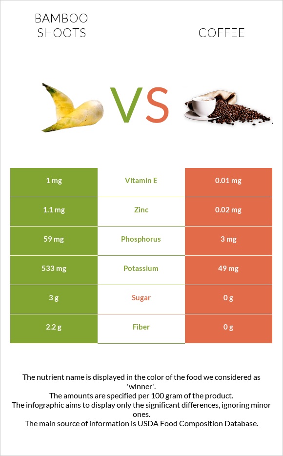 Bamboo shoots vs Coffee infographic