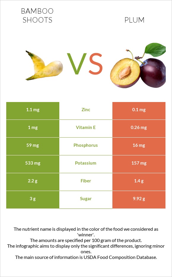 Bamboo shoots vs Plum infographic