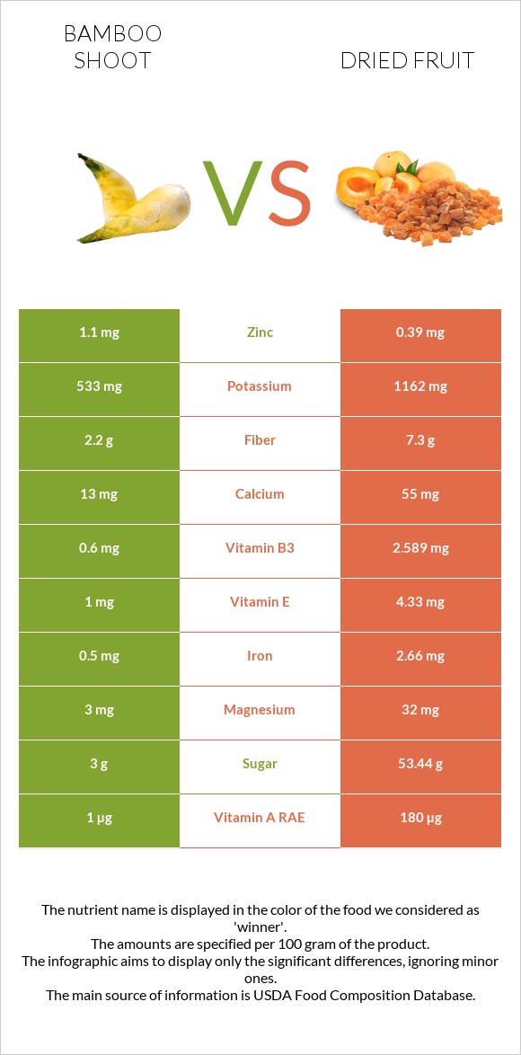 Bamboo shoots vs Dried fruit infographic