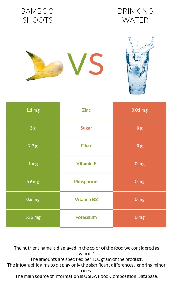 Bamboo shoots vs Drinking water infographic