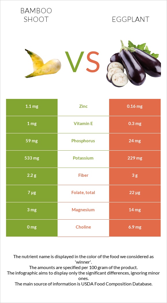 Bamboo shoot vs Eggplant infographic