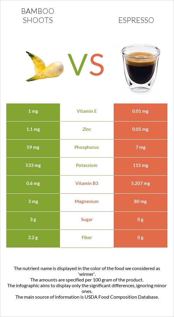 Bamboo shoots vs Espresso infographic