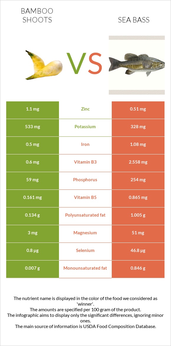 Bamboo shoots vs Sea bass infographic