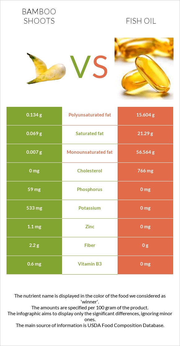 Bamboo shoots vs Fish oil infographic