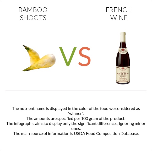 Bamboo shoots vs French wine infographic