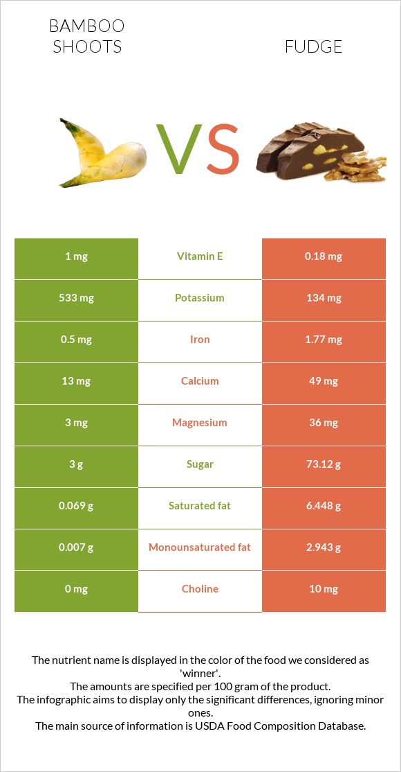 Bamboo shoots vs Fudge infographic