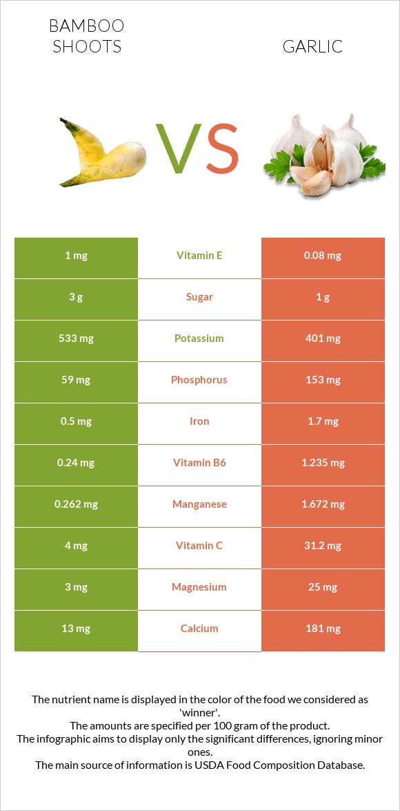 Bamboo shoots vs Garlic infographic