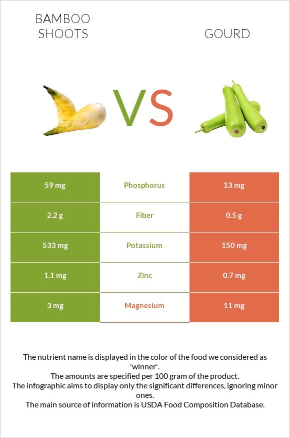 Բամբուկ vs Դդում infographic
