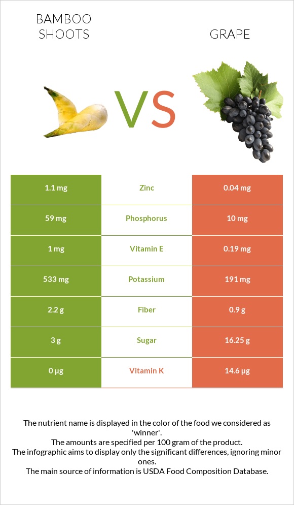 Bamboo shoots vs Grape infographic