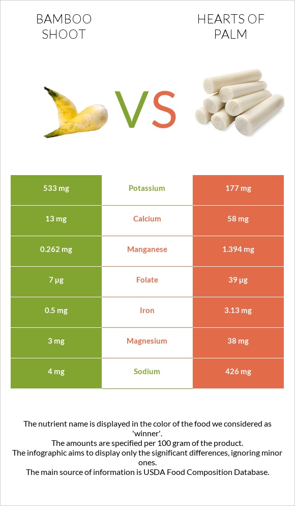 Bamboo shoot vs Hearts of palm infographic