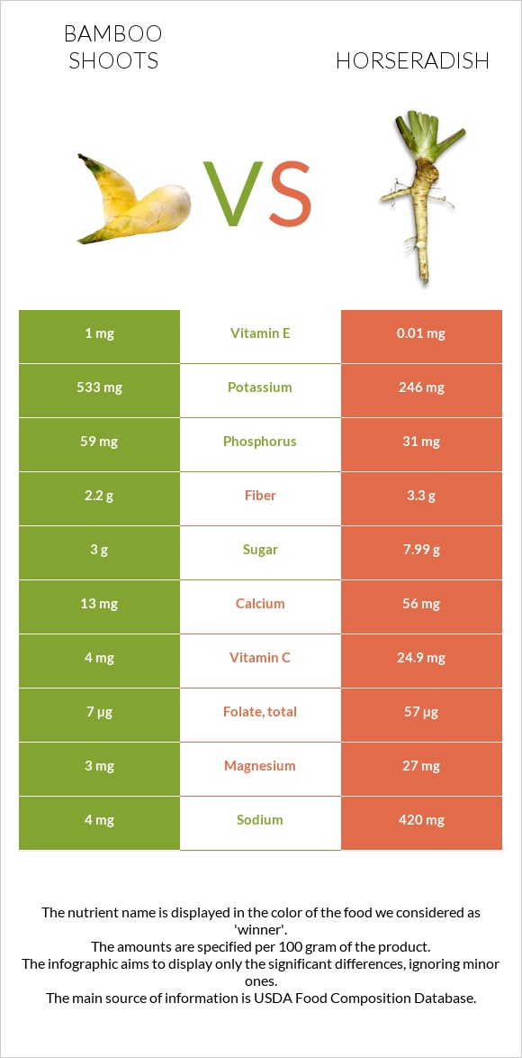 Bamboo shoots vs Horseradish infographic