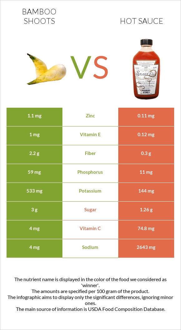 Bamboo shoots vs Hot sauce infographic