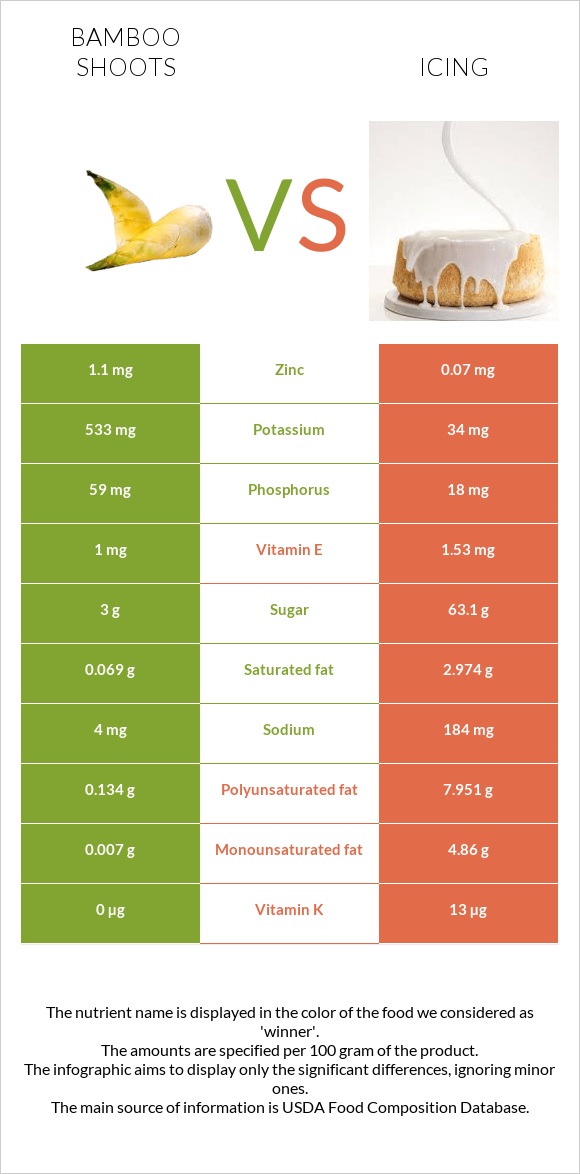 Bamboo shoots vs Icing infographic