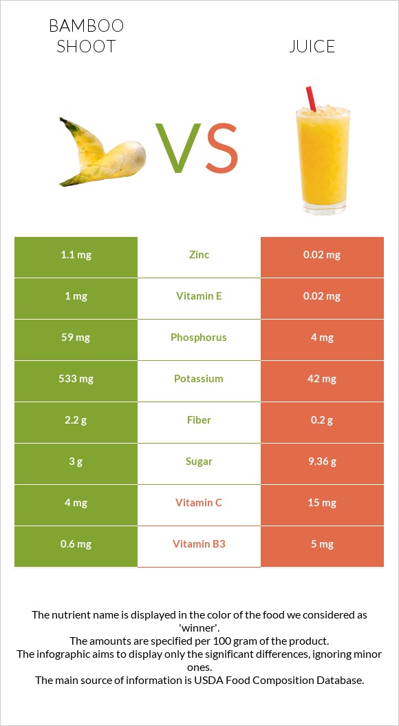 Bamboo shoot vs Juice infographic