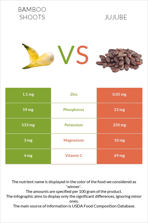 Bamboo shoots vs Jujube infographic