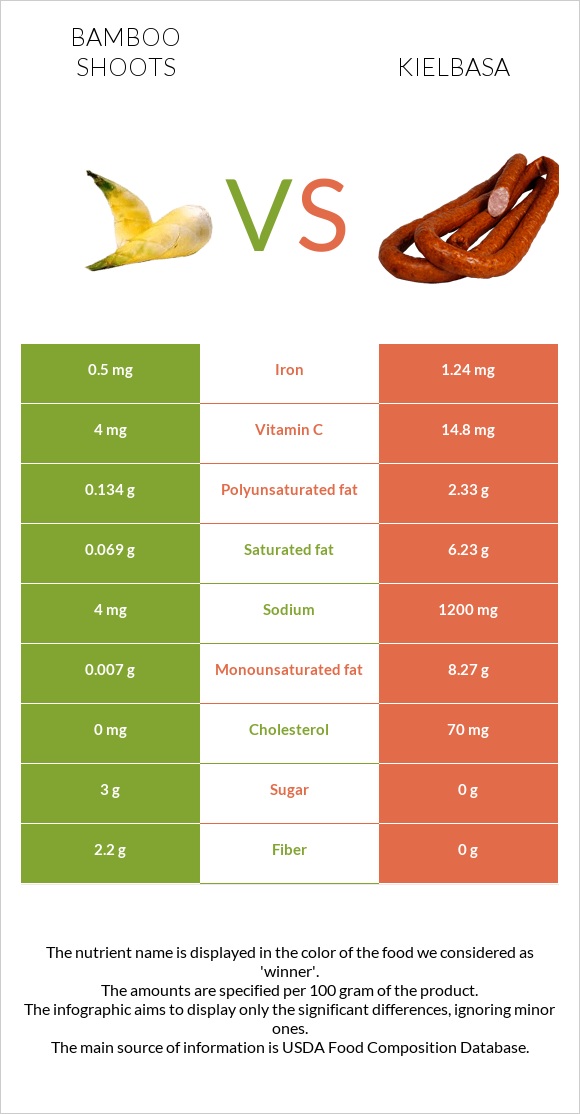 Bamboo shoots vs Kielbasa infographic