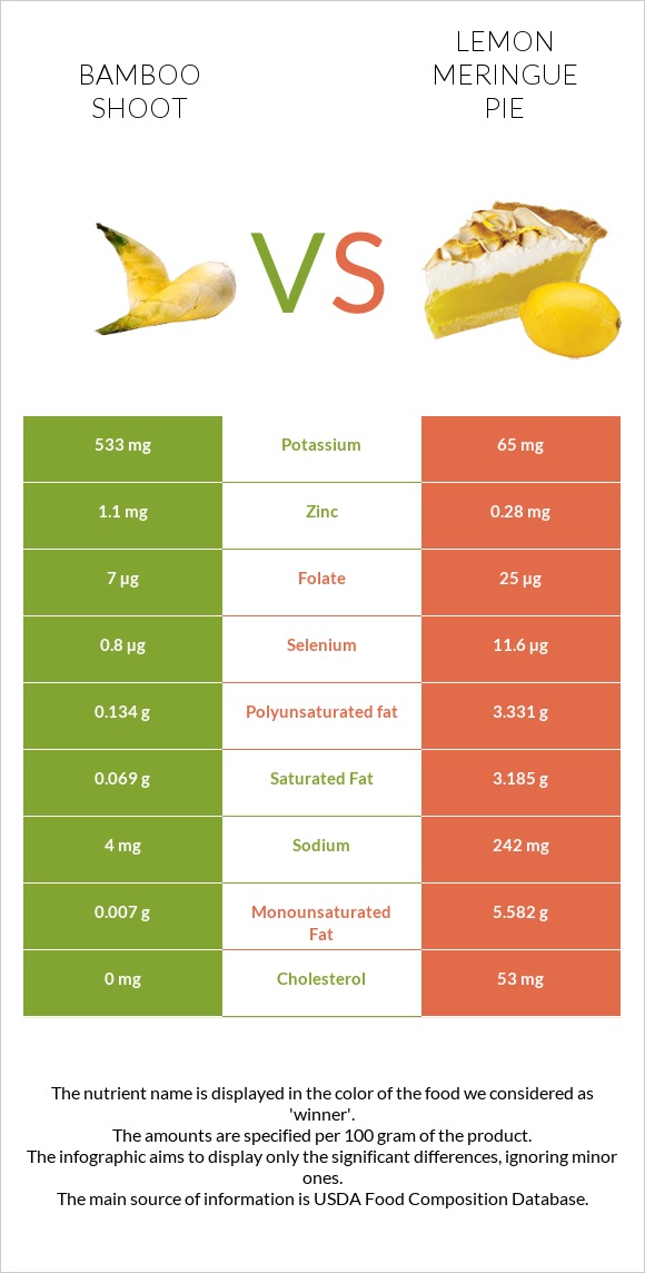 Բամբուկ vs Լիմոնով կարկանդակ infographic