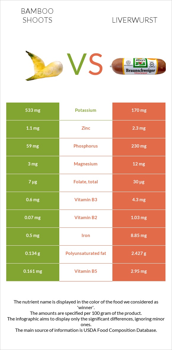 Bamboo shoots vs Liverwurst infographic