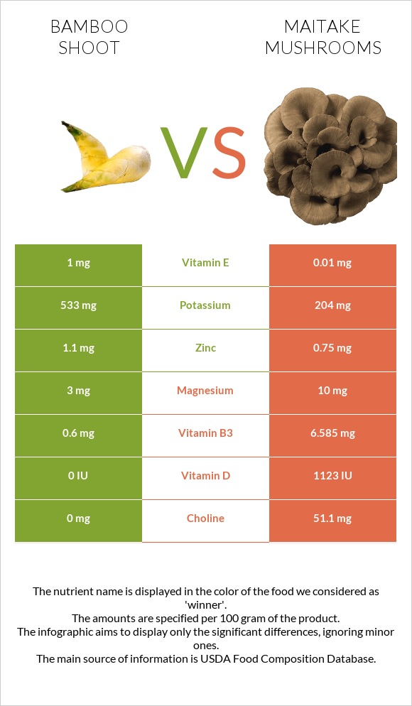 Bamboo shoot vs Maitake mushrooms infographic