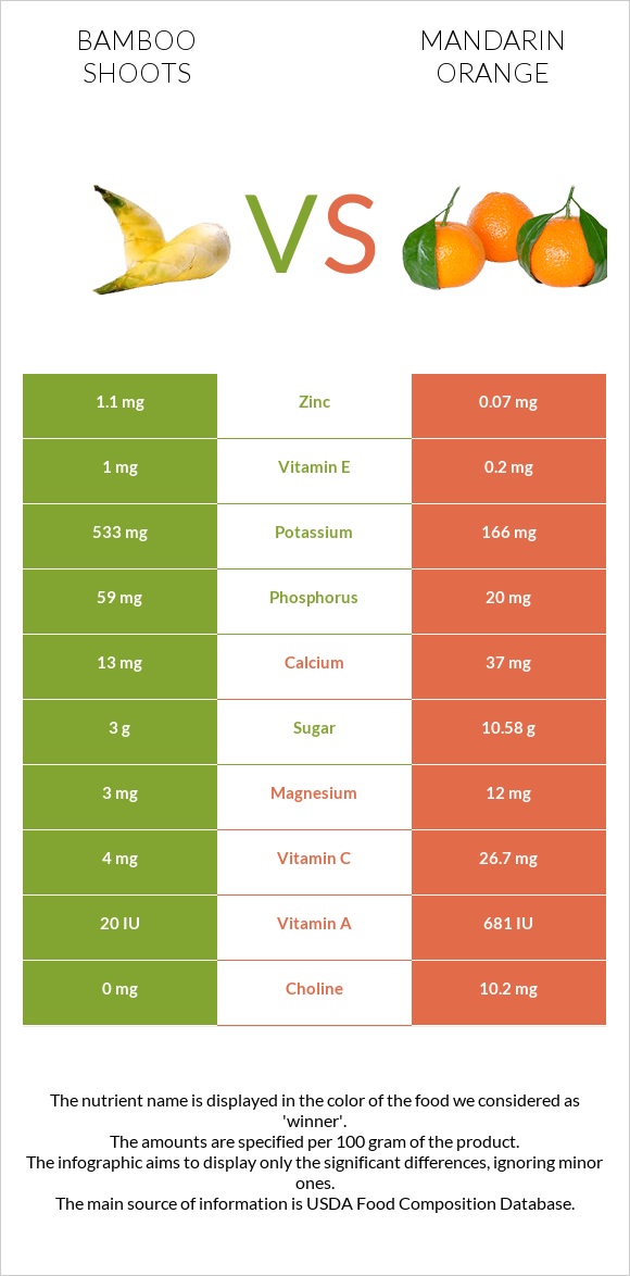 Bamboo shoots vs Mandarin orange infographic