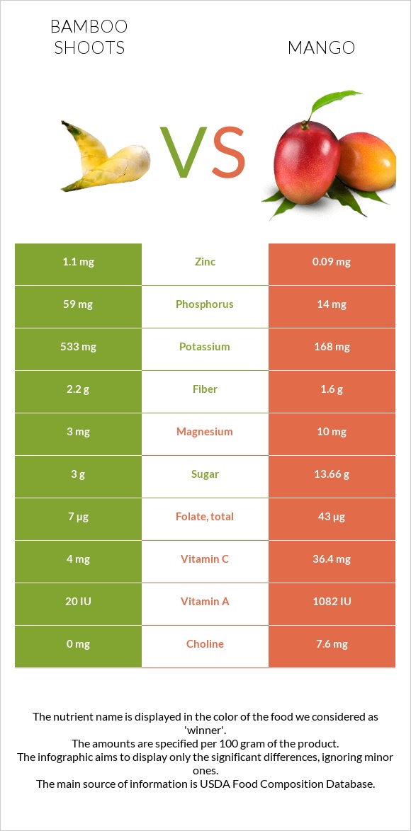 Bamboo shoots vs Mango infographic
