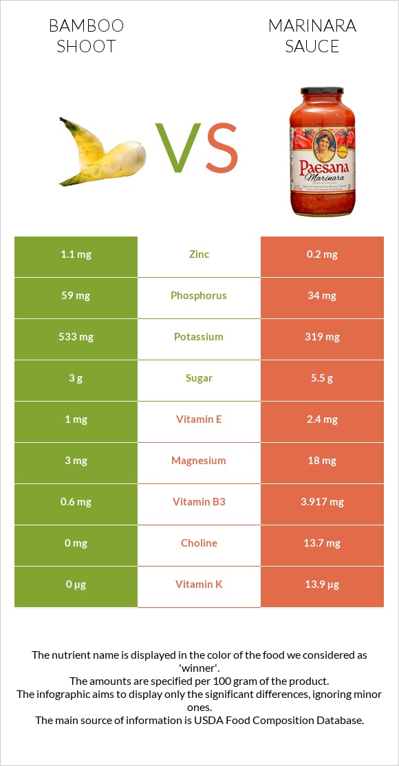 Bamboo shoot vs Marinara sauce infographic
